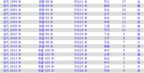 2000 屬|2000是民國幾年？2000是什麼生肖？2000幾歲？